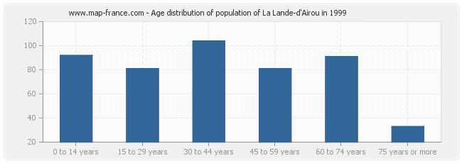 Age distribution of population of La Lande-d'Airou in 1999